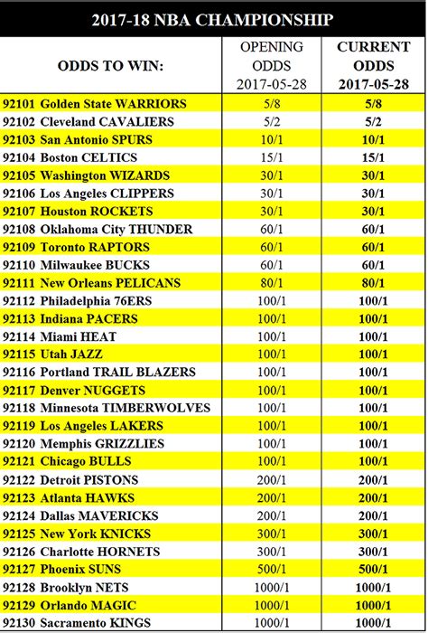 nba odds comparison|NBA Odds .